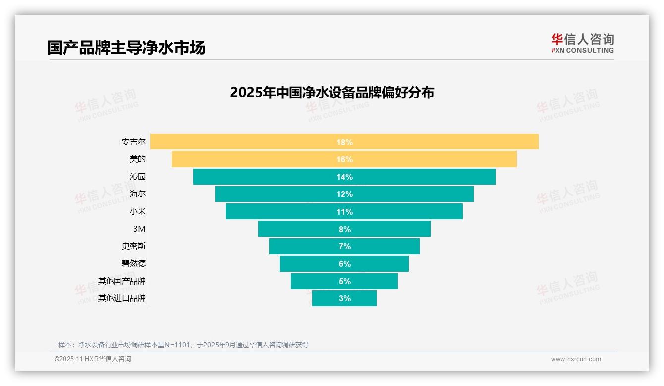 43%消费者首选净水设备用于日常饮用——引自华信人咨询消费者调研报告-2025年11月-净水设备-38