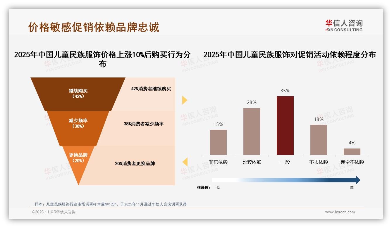 华信人咨询数据洞察：女性62%主导儿童民族服饰购买决策，中端价位占42%-2026年1月-儿童民族服饰-38