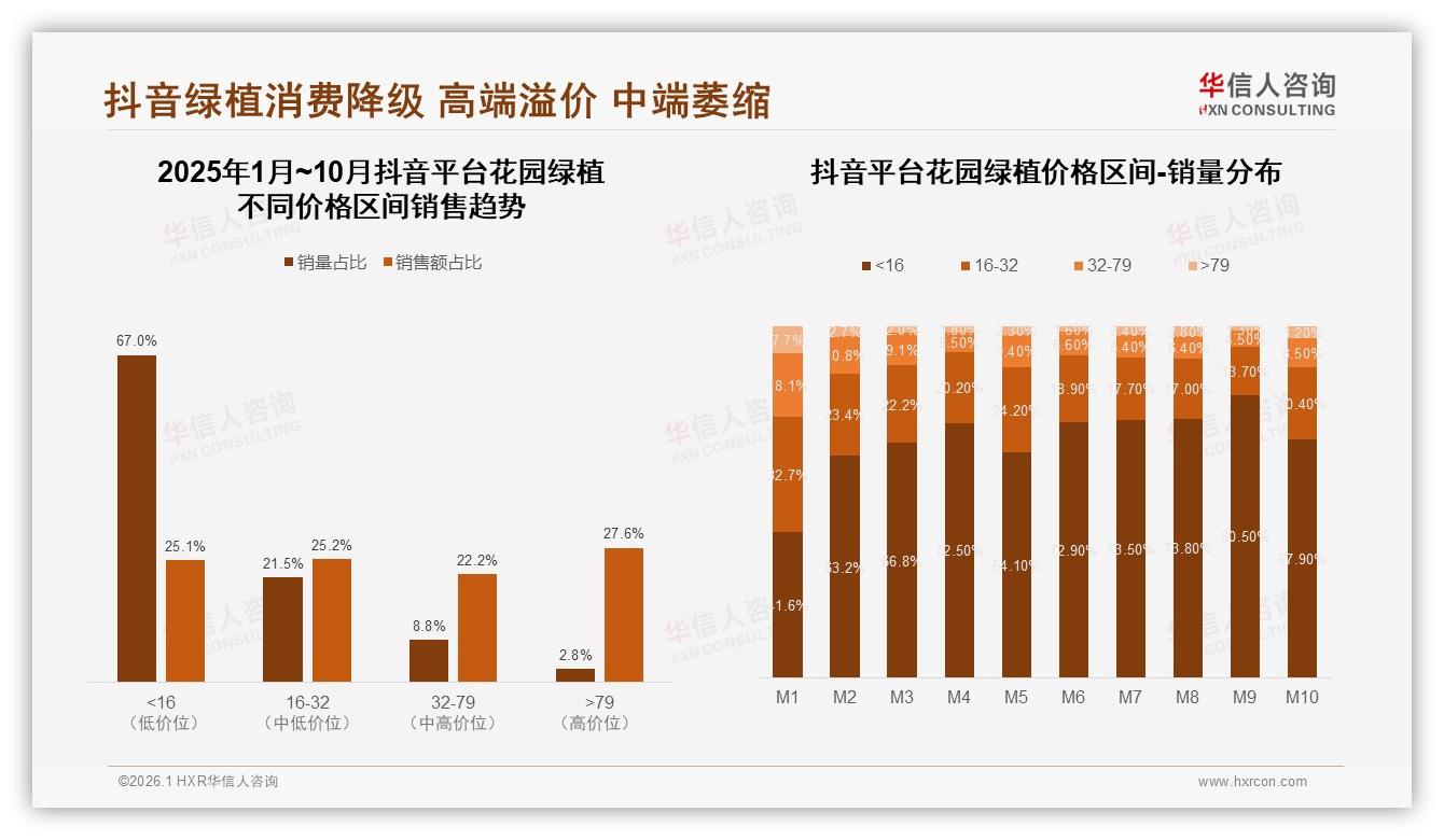 抖音花园绿植67%低价销量占比仅25%销售额，高端2.8%销量贡献27.6%利润——华信人咨询数据洞察-2026年1月-花园绿植-38