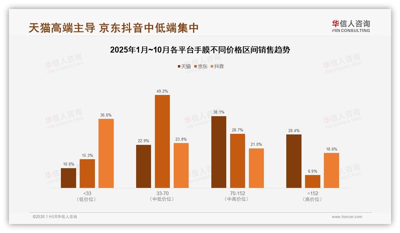 华信人咨询手膜趋势报告：18~35岁女性占75%手膜消费，二三线市场增量快-2026年1月-手膜-38