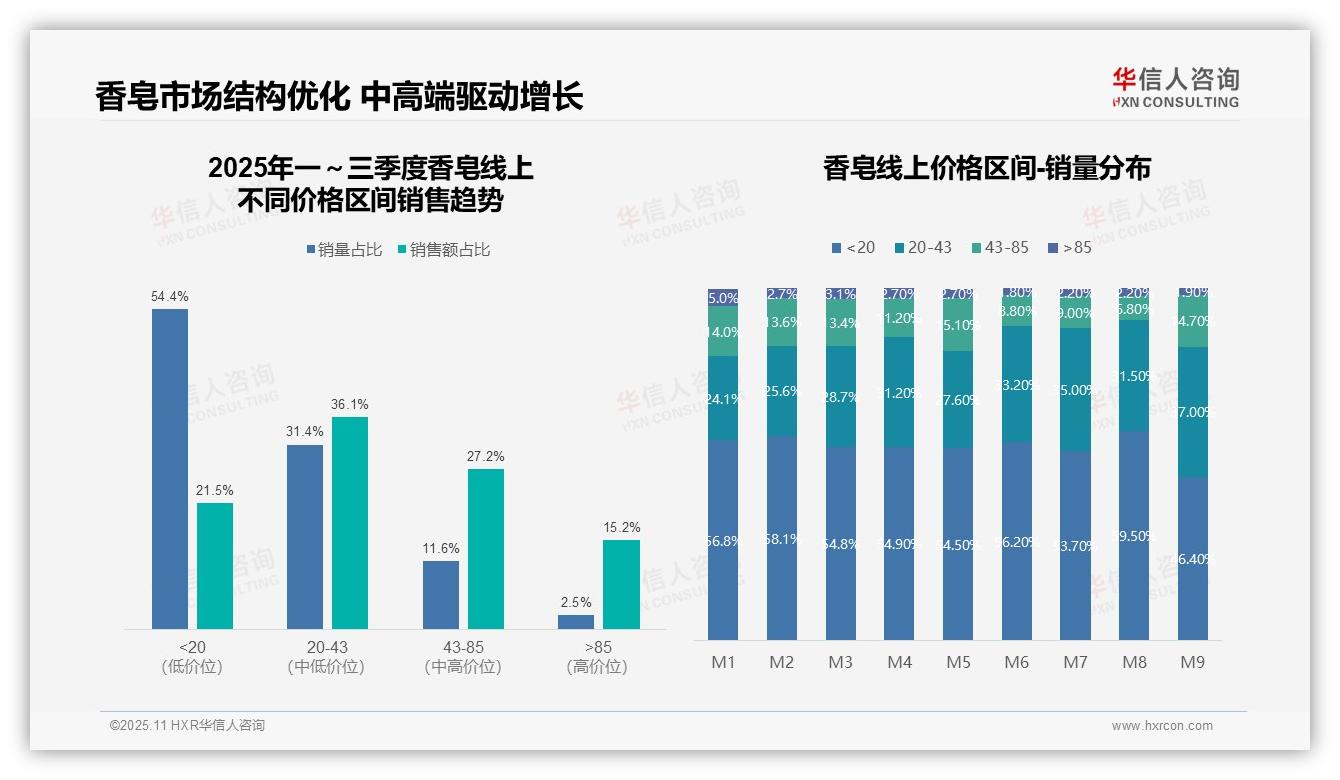华信人咨询报告核心结论：抖音香皂市场份额提升至48.6%-2025年11月-香皂-38