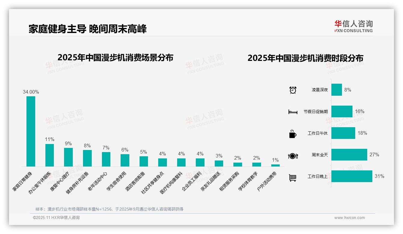 华信人咨询报告核心结论：52%漫步机消费者偏好原厂包装-2025年11月-漫步机-38