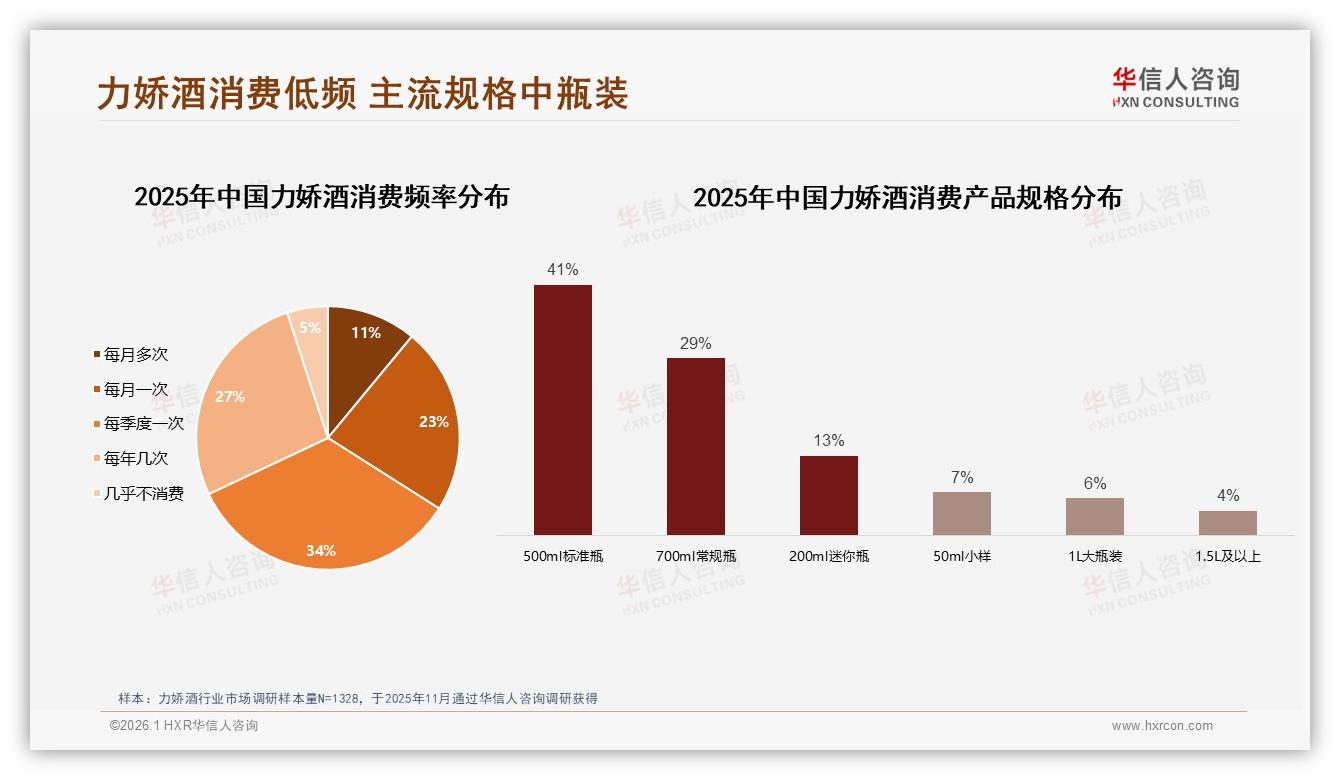 每季度34%频次力娇酒饮用，品牌如何唤醒日常需求——华信人咨询趋势雷达：主标题-2026年1月-力娇酒-38