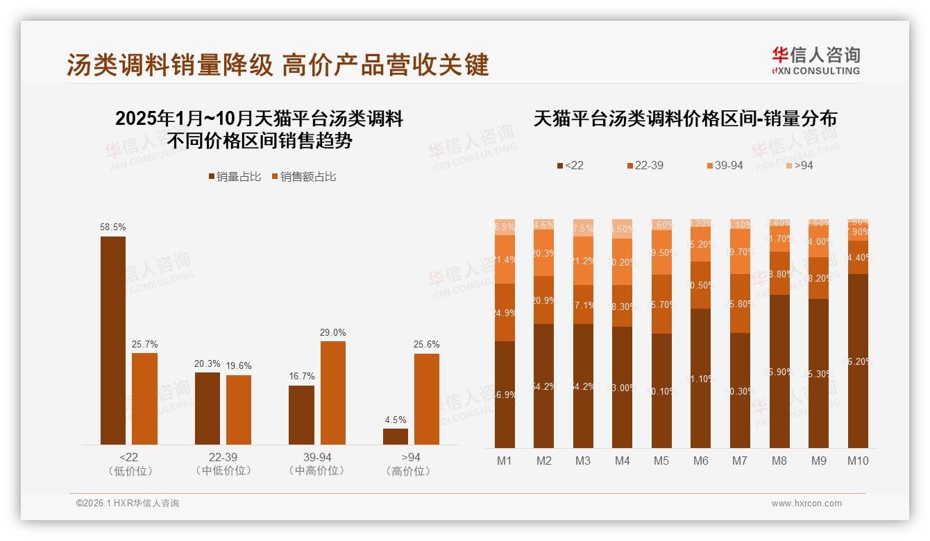 华信人咨询汤类调料趋势报告：家庭厨房48%占比驱动6.4亿抖音热销-2026年1月-汤类调料-38