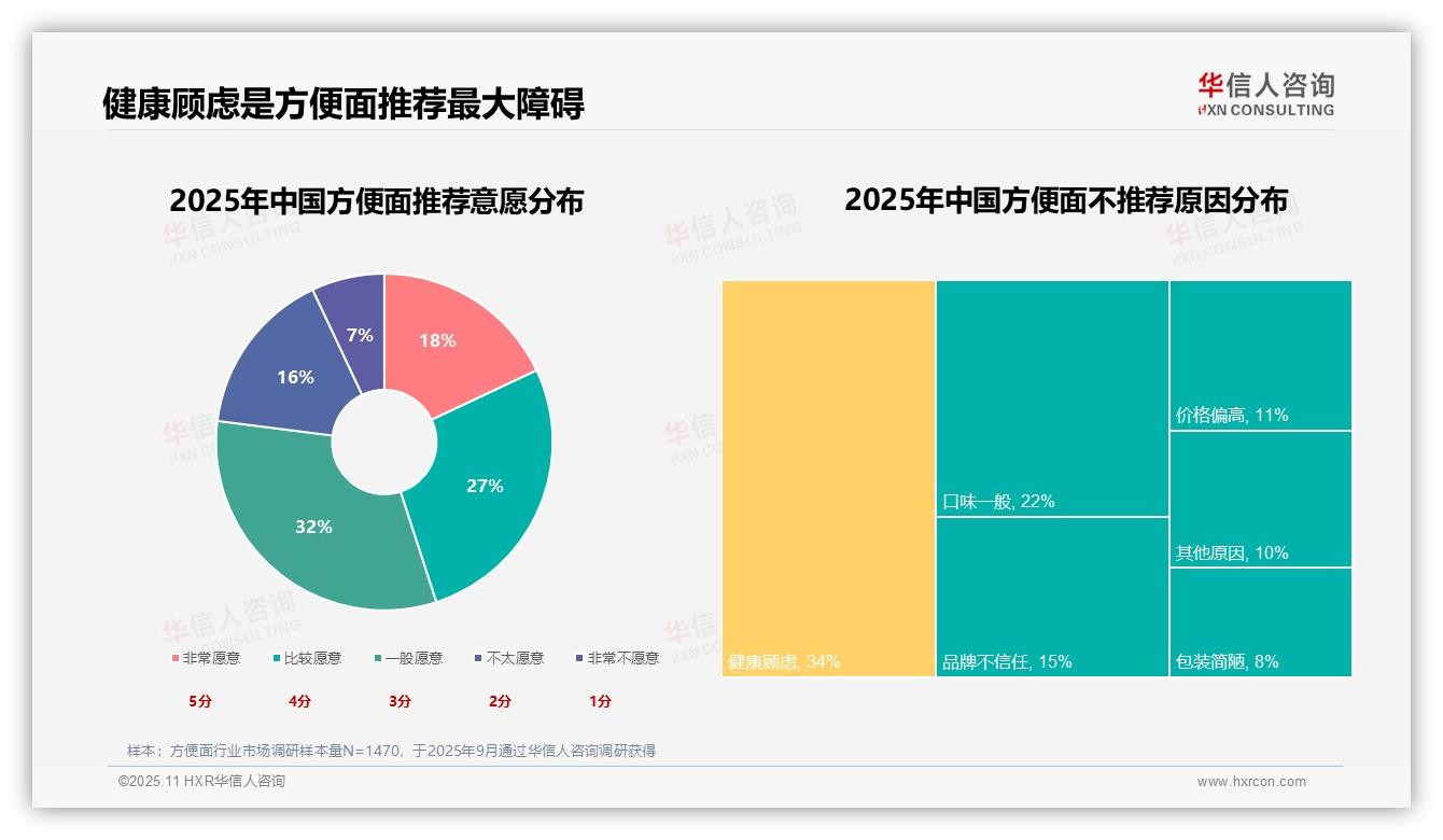 健康顾虑34%成方便面推荐最大障碍——华信人咨询趋势报告摘要-2025年11月-方便面-38