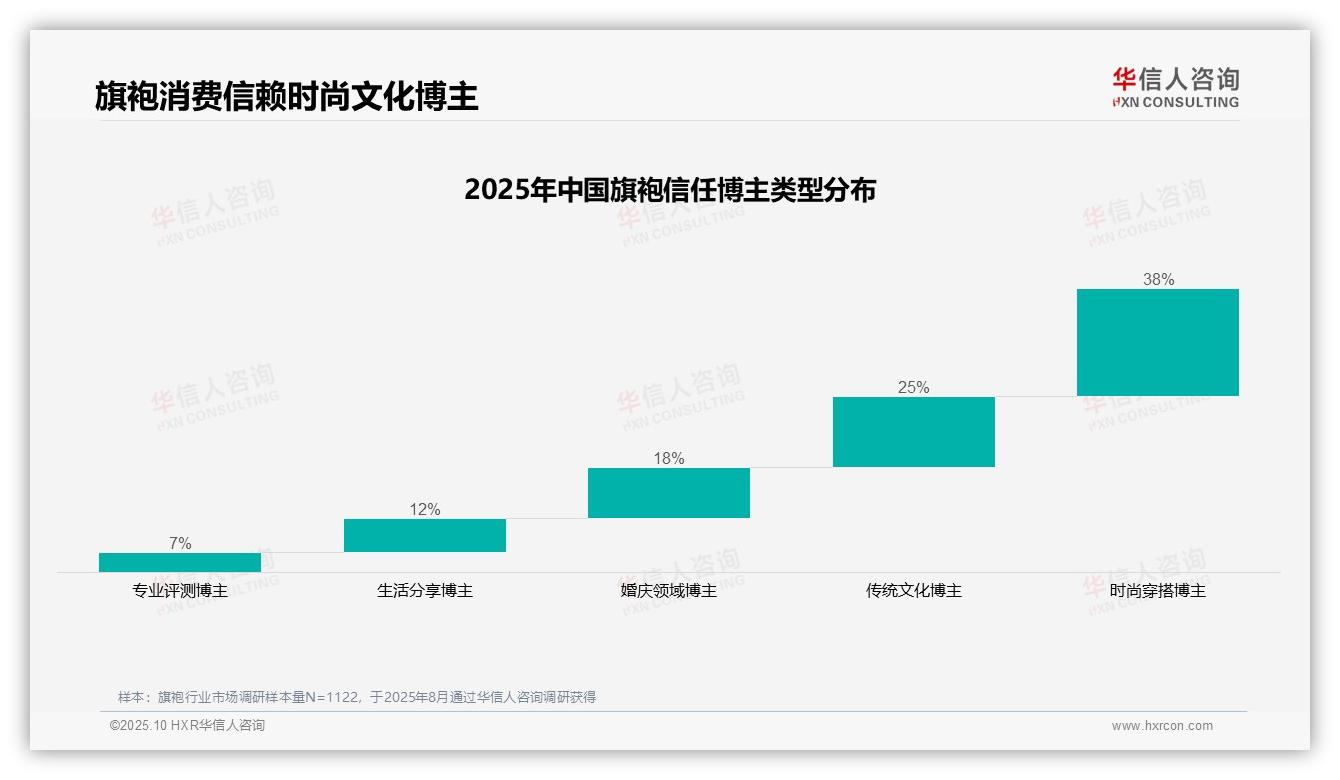 38%旗袍消费者最信任时尚穿搭博主——引自华信人咨询消费者调研报告-2025年10月-旗袍-38