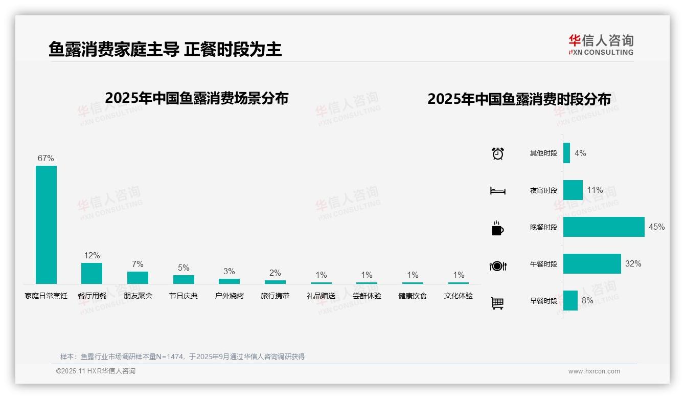 华信人咨询发布专项报告：67%消费者家庭日常烹饪核心-2025年11月-鱼露-38