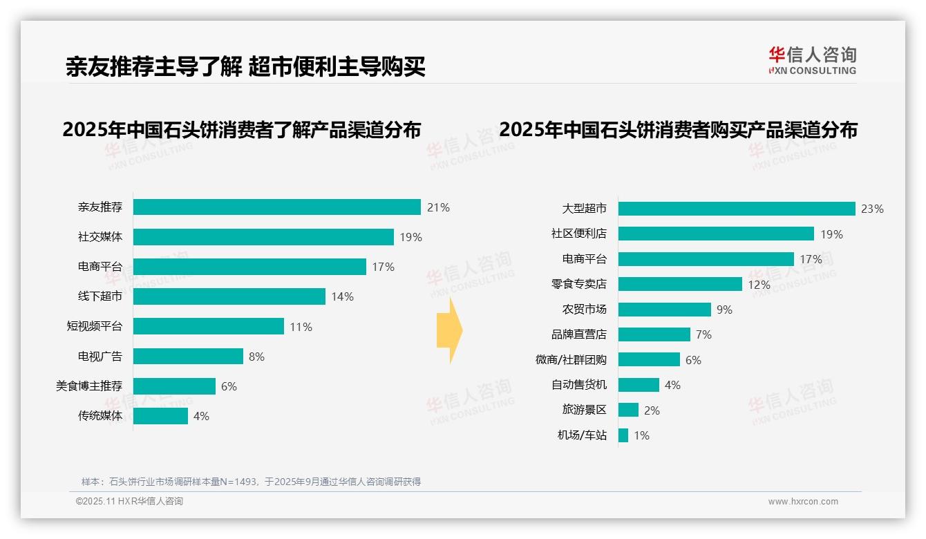 37%消费者偏好10~20元石头饼——华信人咨询研究报告关键发现-2025年11月-石头饼-38