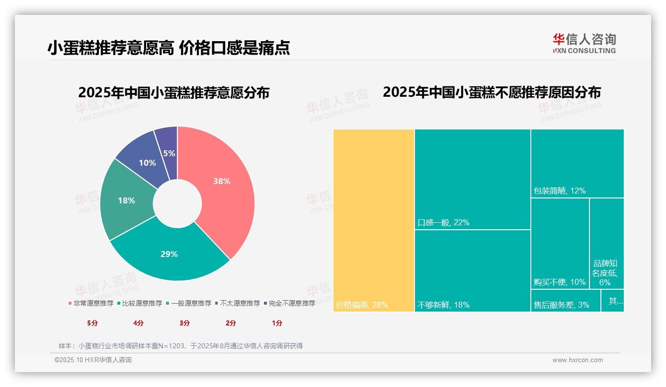 华信人咨询报告核心结论：50%消费者关注口感新鲜-2025年10月-小蛋糕-38