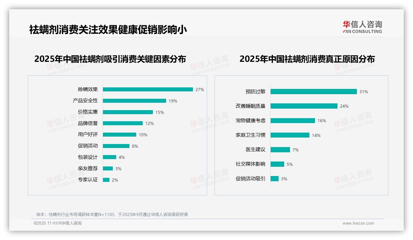 华信人咨询报告聚焦：预防过敏驱动31%祛螨剂消费-2025年11月-祛螨剂-38