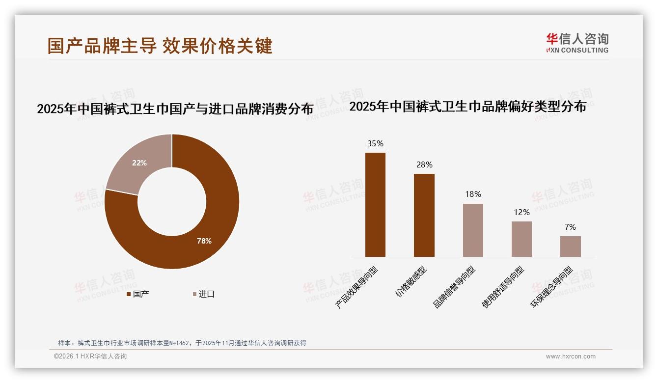 华信人咨询裤式卫生巾品类年报：78%国产35%效果导向，本土品牌高端突围机会-2026年1月-裤式卫生巾-38