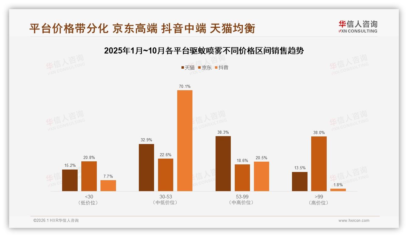 驱蚊喷雾70%以上复购率49%用户品牌忠诚但效果不佳36%引发流失——华信人咨询趋势雷达报告-2026年1月-驱蚊喷雾-38
