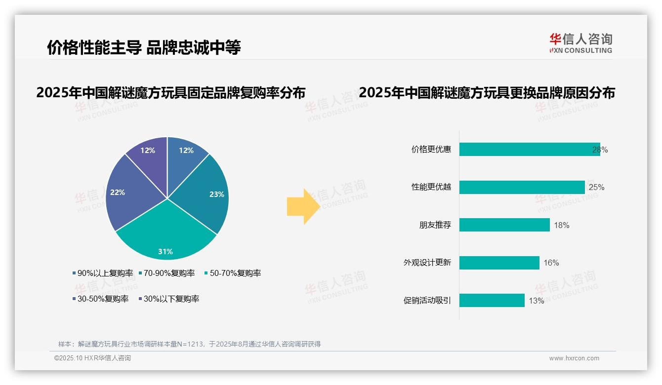 76%消费者选择国产品牌——华信人咨询研究报告关键发现-2025年10月-解谜魔方玩具-38