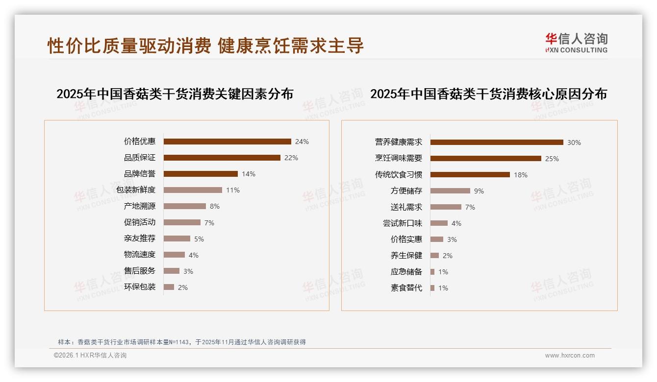 大包装200~500g占29%成家庭首选，华信人咨询报告解读：香菇类干货规格趋势-2026年1月-香菇类干货-38