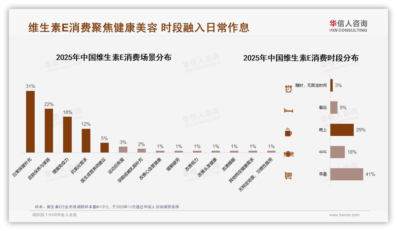 71%健康美容场景驱动维生素E消费，品牌加码早安41%时段营销——华信人咨询年度复盘-2026年1月-维生素E-38