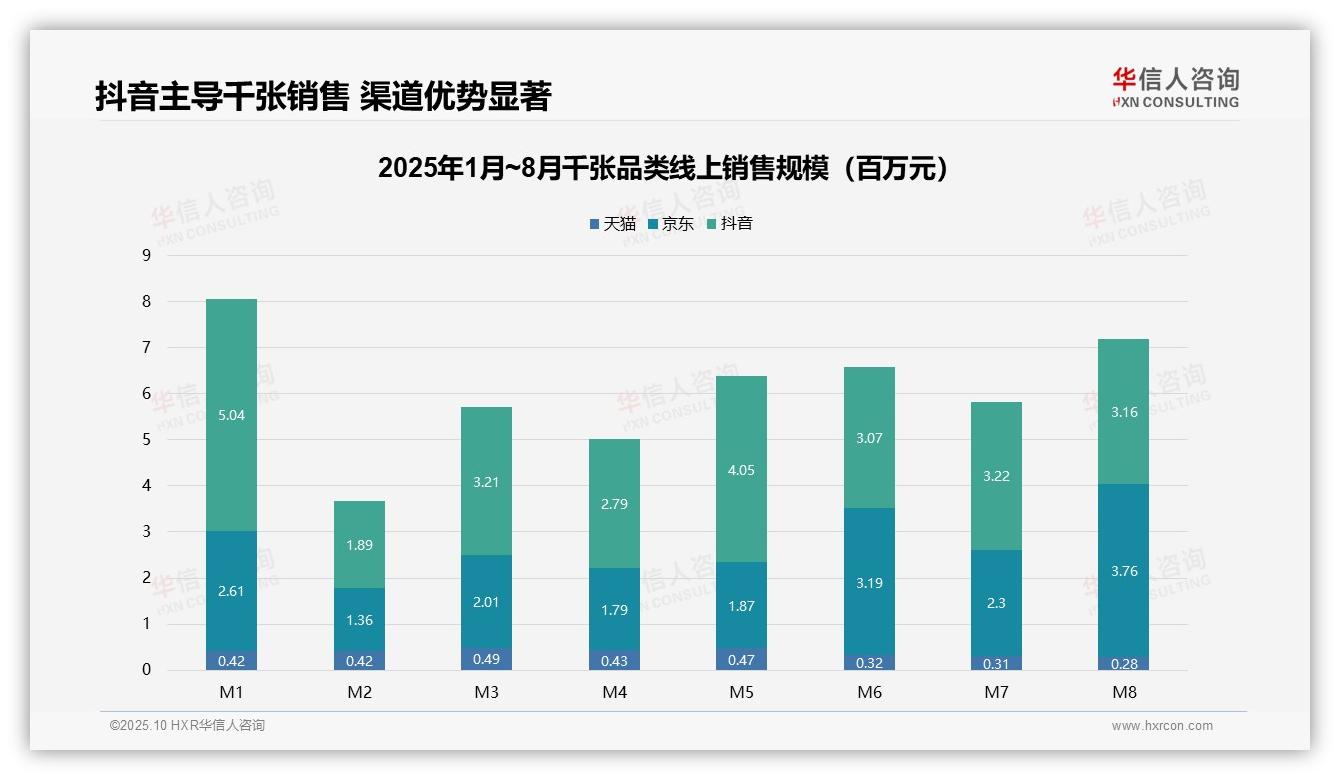 抖音电商占据55.6%千张市场份额,华信人咨询报告给出权威数据-2025年10月-千张-38