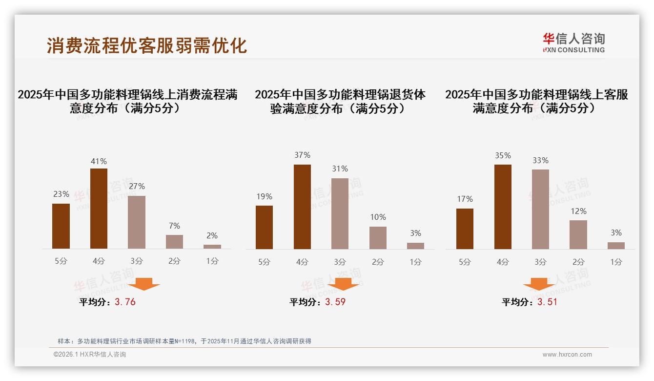 华信人咨询多功能料理锅品类年报：多功能料理锅智能客服需求25%远超烹饪指导1%-2026年1月-多功能料理锅-38
