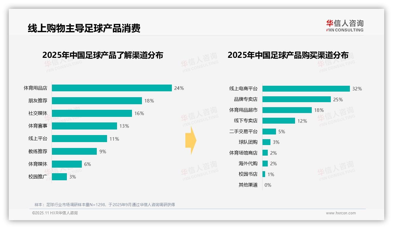 38%足球消费者单次支出100~300元：这一结论来自华信人咨询权威报告-2025年11月-足球-38