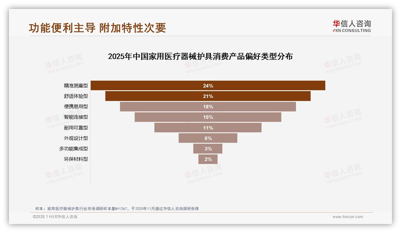 华信人咨询市场扫描：27%消费者期待智能健康数据管理家用医疗器械护具，数据服务成下一轮溢价核心-2026年1月-家用医疗器械护具-38