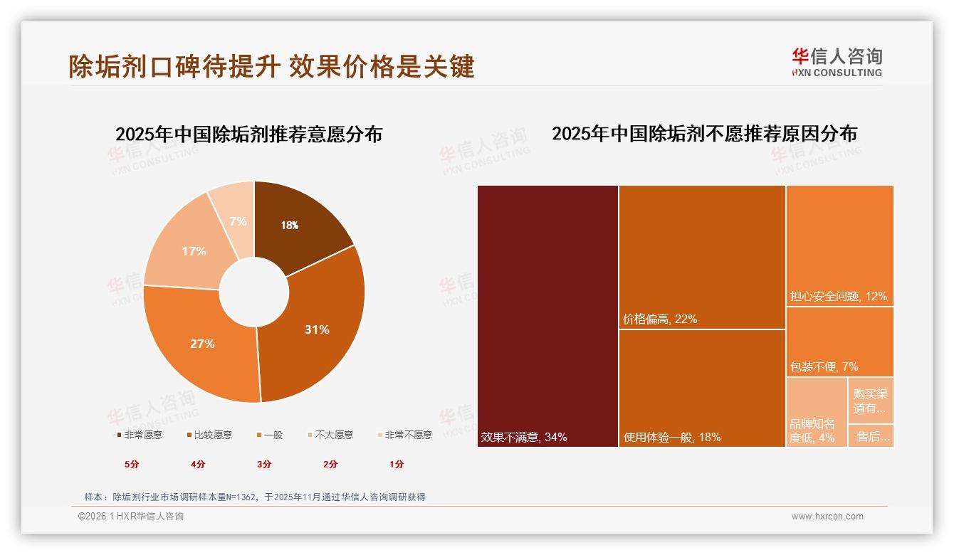 华信人咨询年度复盘：智能推荐28%需求高，除垢剂售后AI仅9%覆盖-2026年1月-除垢剂-38