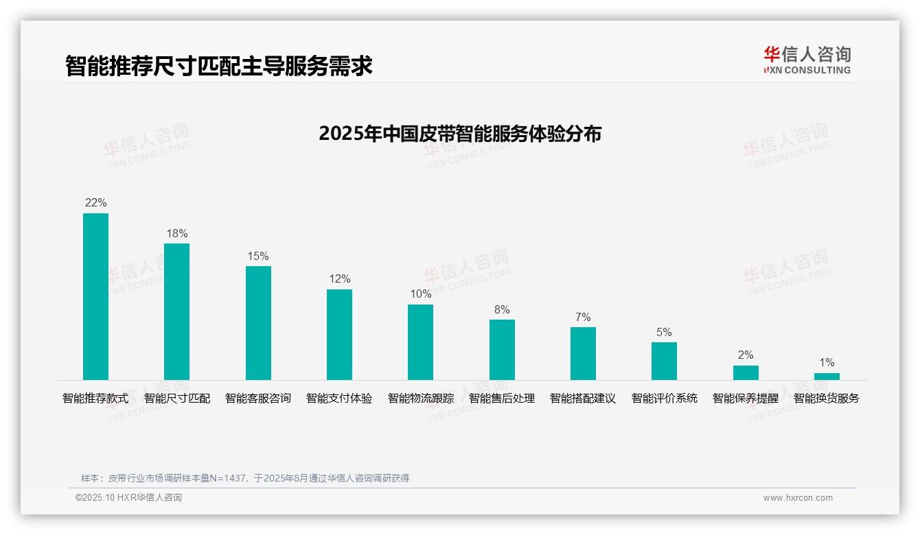 数据说话：华信人咨询报告指出35%消费者偏好社交媒体广告-2025年10月-皮带-38