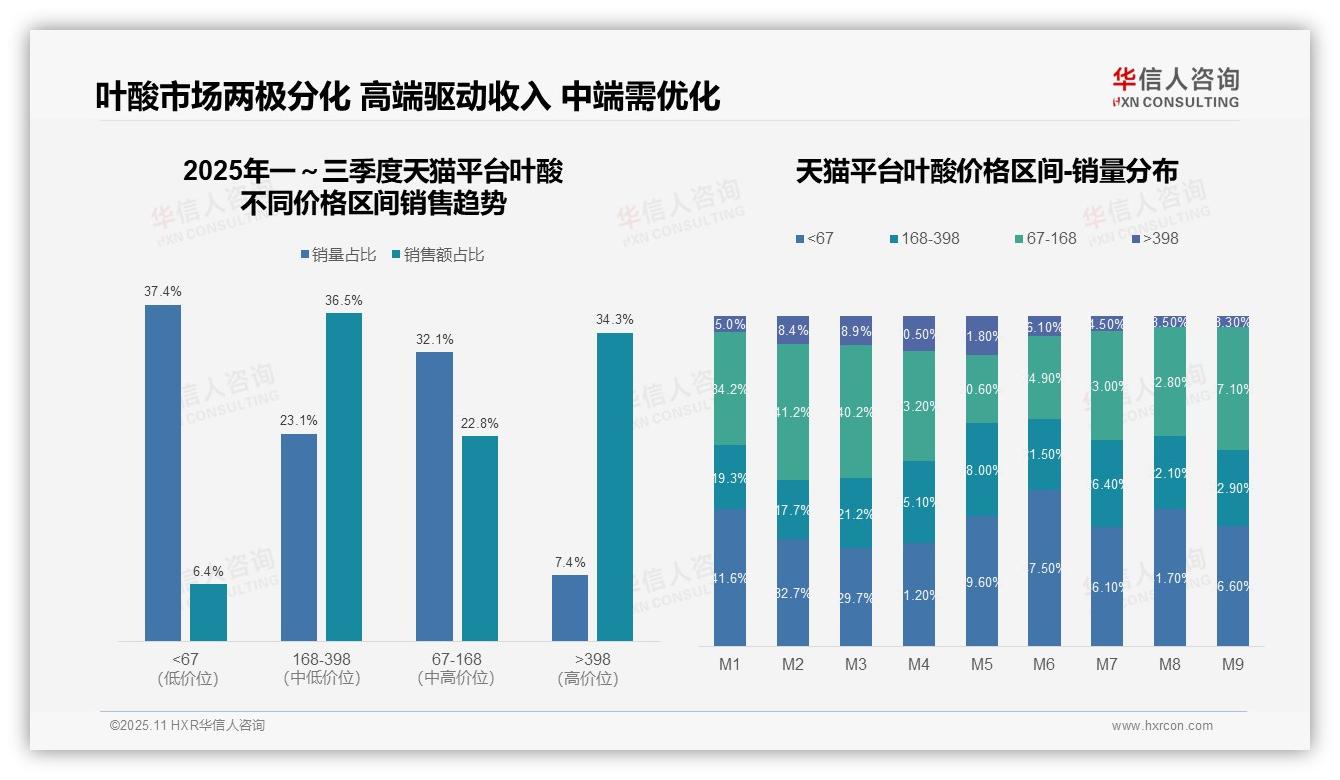 抖音叶酸中低端市场占比51.9%，华信人咨询报告完整数据已发布-2025年11月-叶酸-38