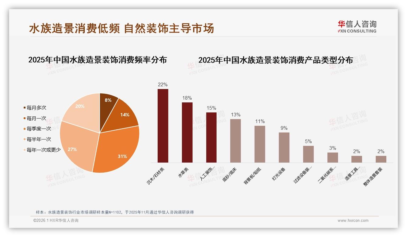 华信人咨询趋势雷达：每季度31%复购率水族造景装饰低价策略遇冷-2026年1月-水族造景装饰-38