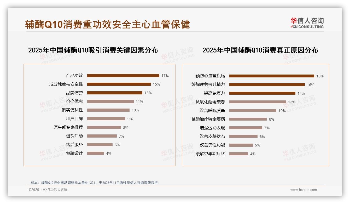 早晨服用59%养成习惯，辅酶Q10场景化营销锁定早餐桌——华信人咨询趋势雷达-2026年1月-辅酶Q10-38