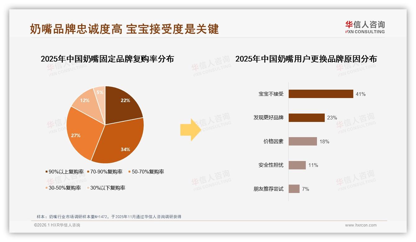 华信人咨询数据洞察：26~35岁68%女性撑起奶嘴消费半边天-2026年1月-奶嘴-38