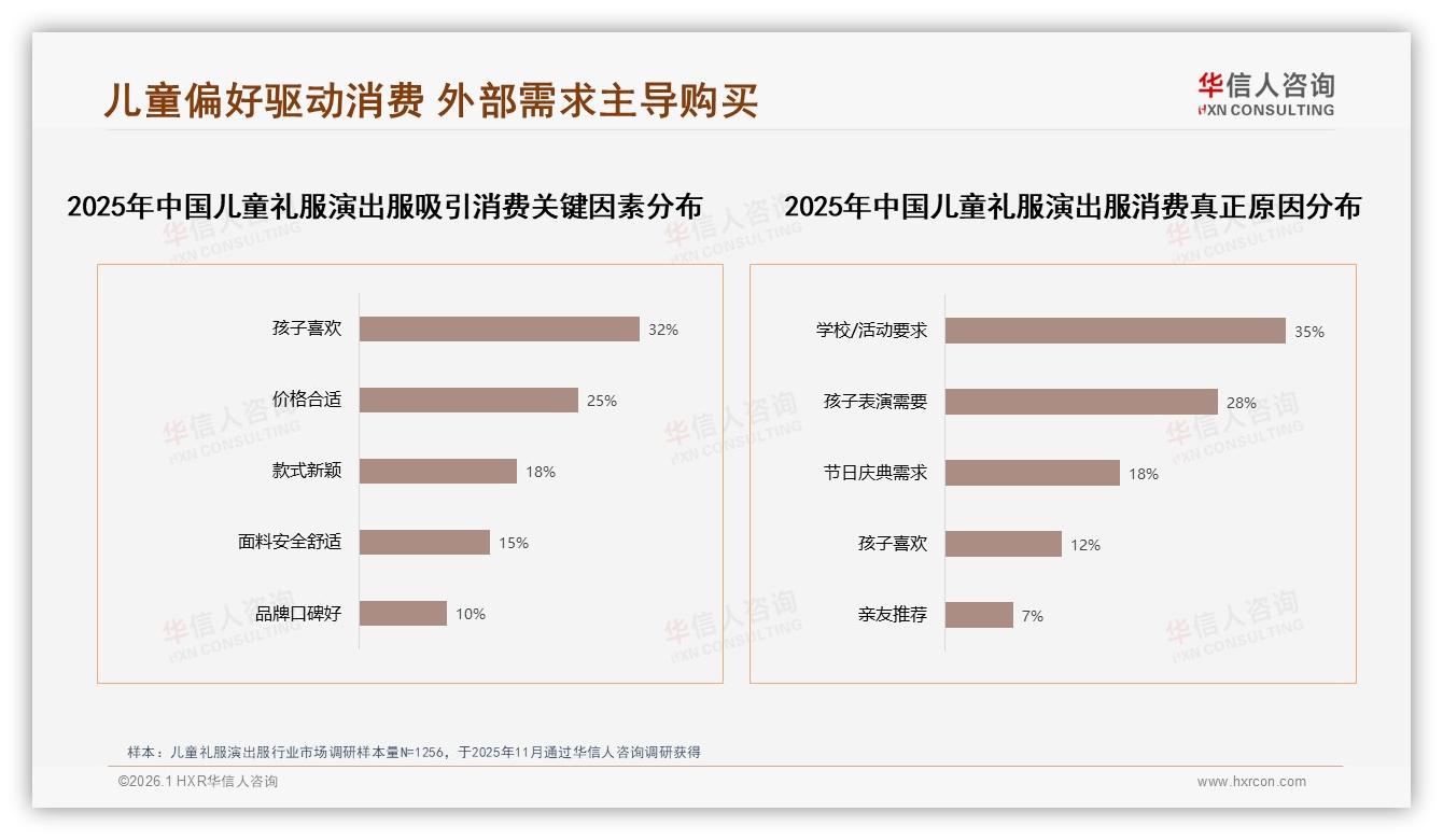 抖音低价爆发65%月环比增长，儿童礼服演出服品牌需防利润被稀释——华信人咨询数据洞察-2026年1月-儿童礼服演出服-38
