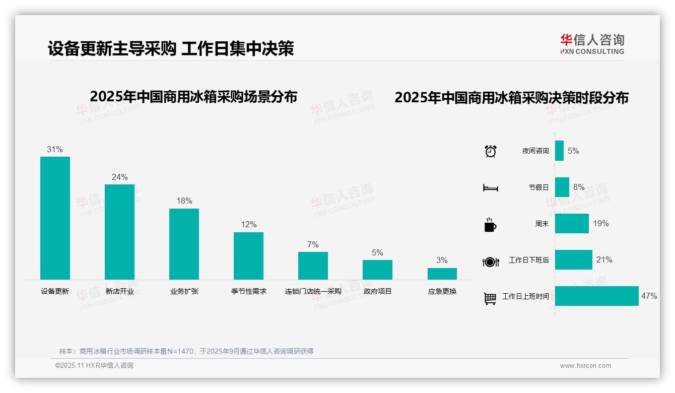 商用冰箱存量替换需求达31%——华信人咨询趋势报告摘要-2025年11月-商用冰箱-38