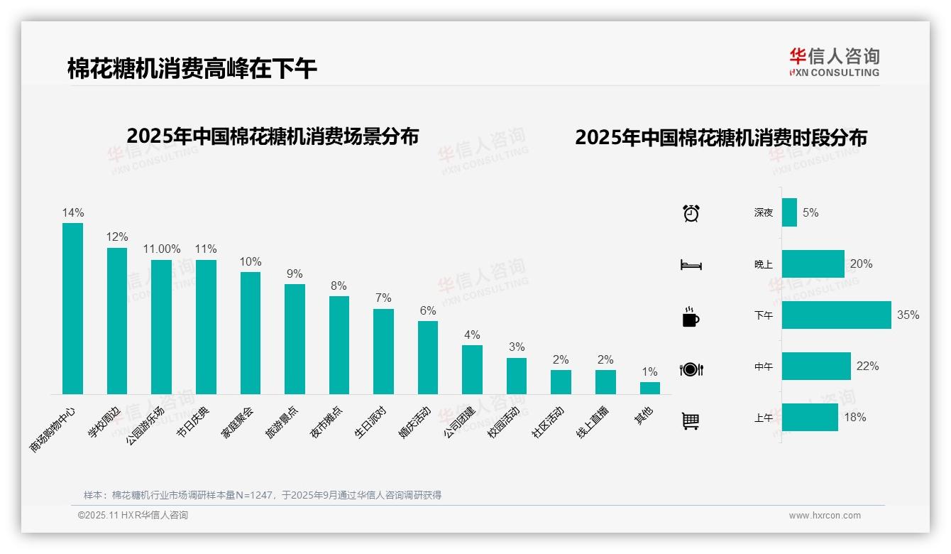41%消费者小额支出主导，华信人咨询年度报告精华-2025年11月-棉花糖机-38