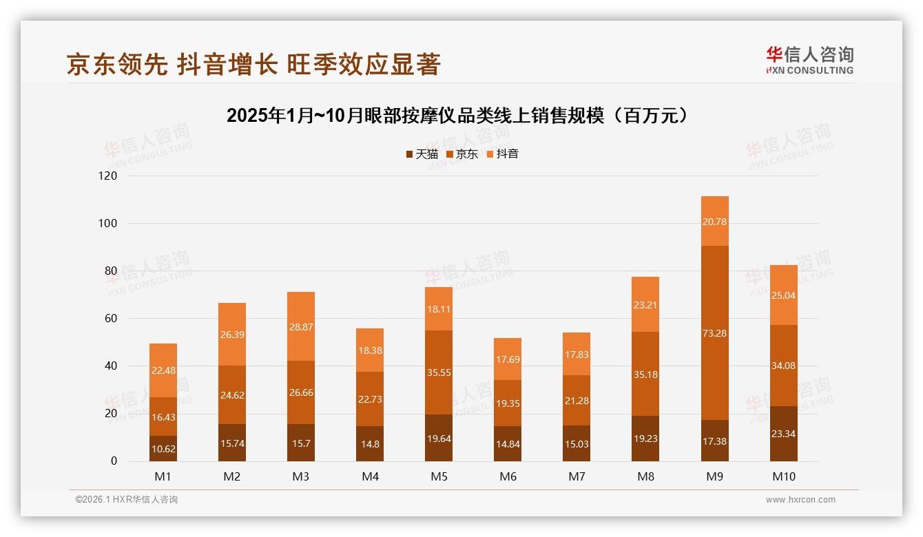 冬季销售占34%旺季见顶，眼部按摩仪品牌如何再夺增量——华信人咨询年度复盘-2026年1月-眼部按摩仪-38