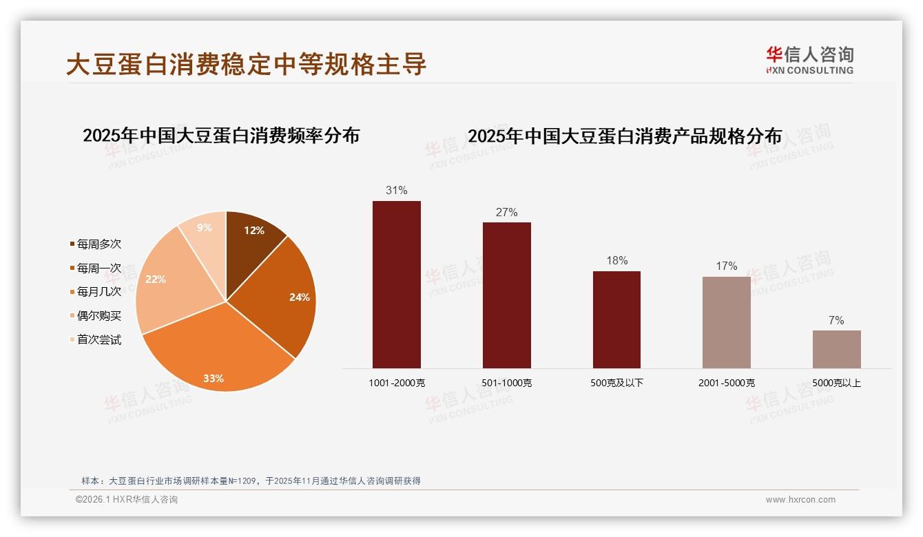 华信人咨询大豆蛋白趋势报告：51~100元34%单次支出主导，袋装32%包装称王-2026年1月-大豆蛋白-38