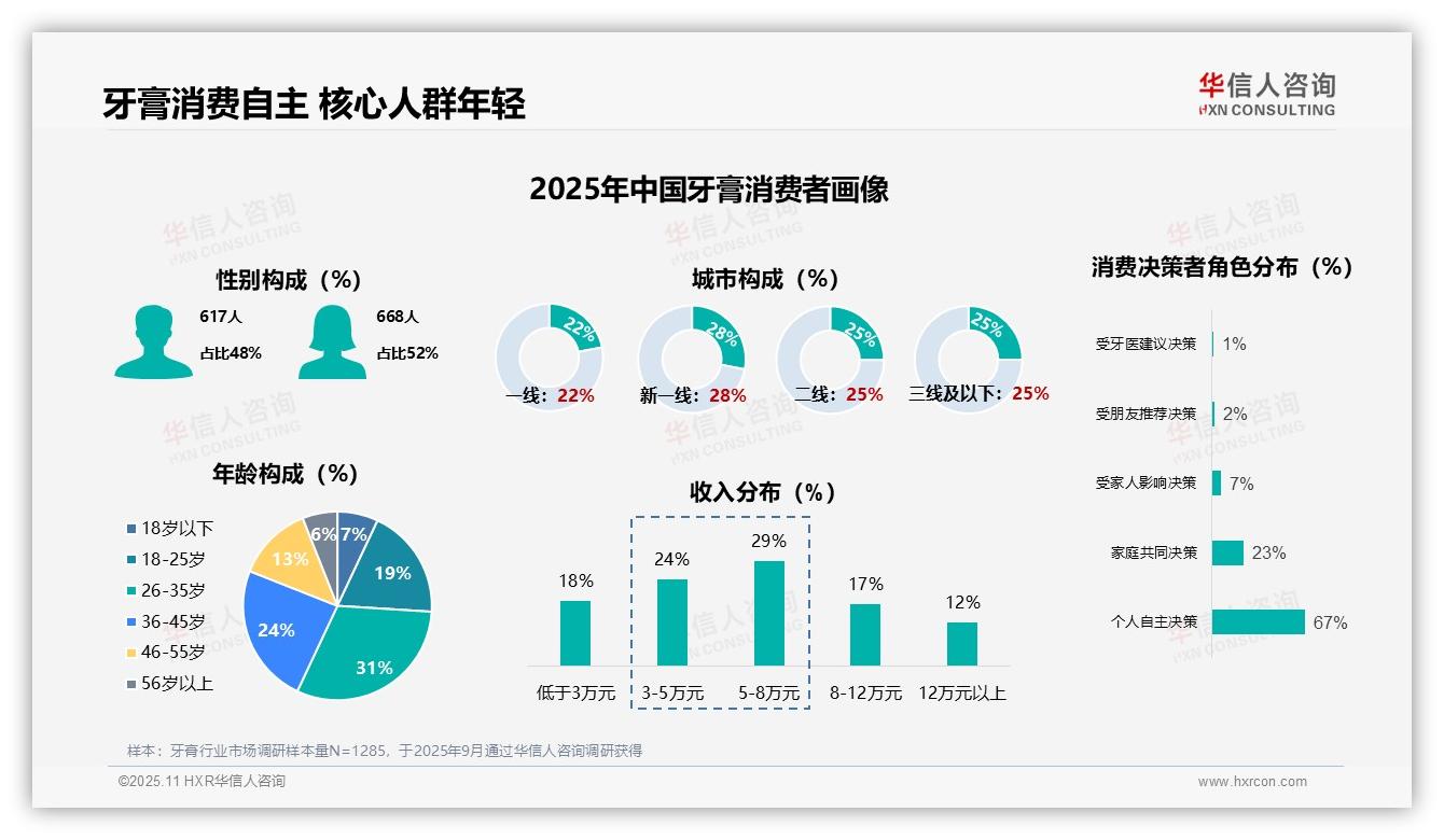 77%消费者规律购买牙膏——华信人咨询市场研究报告-2025年11月-牙膏-38