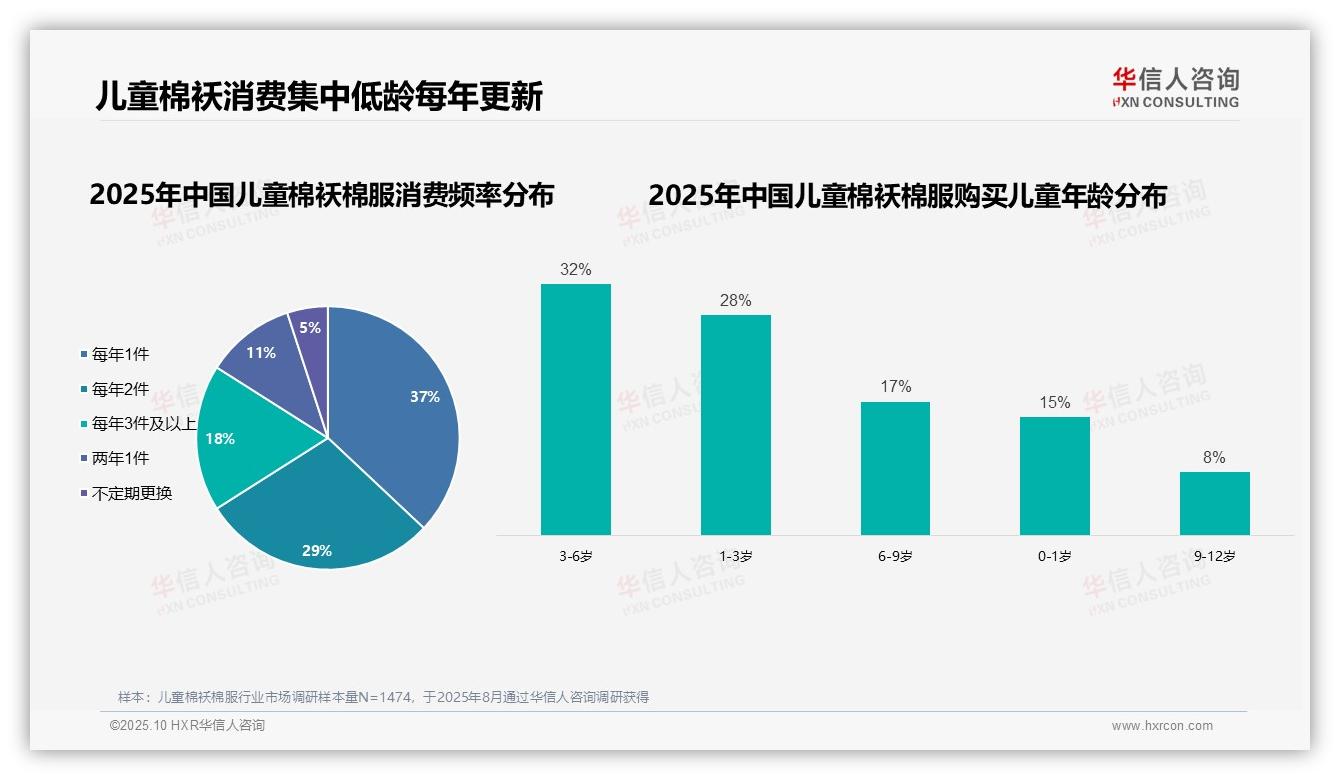 母亲主导58%儿童棉袄购买决策，华信人咨询报告完整数据已发布-2025年10月-儿童棉袄棉服-38
