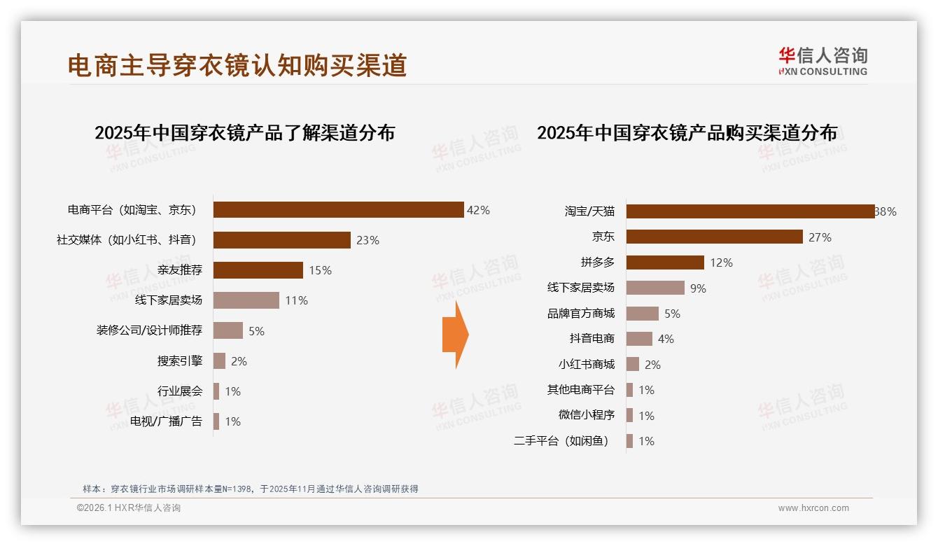 穿衣镜65%认知依赖电商与社交媒体，线下卖场仅11%——华信人咨询市场扫描-2026年1月-穿衣镜-38