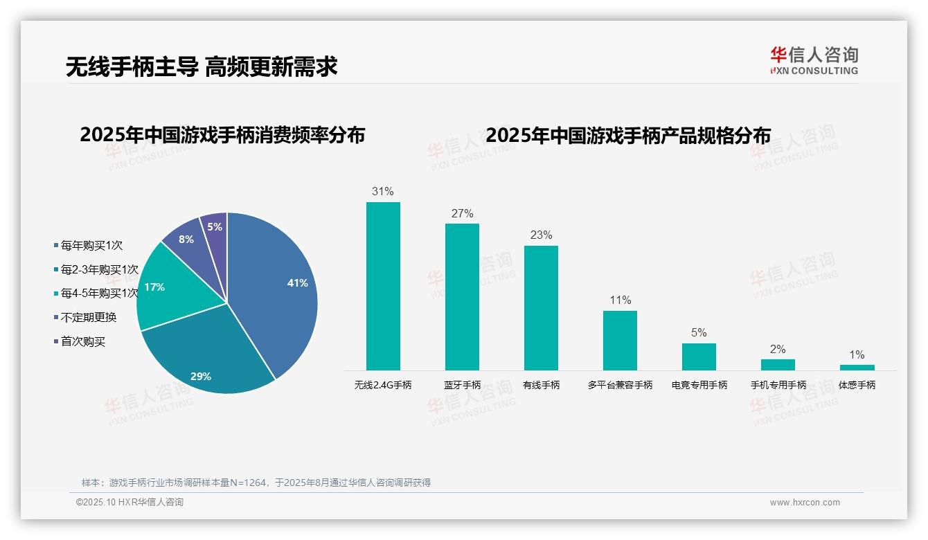 41%消费者每年购买游戏手柄——华信人咨询最新报告证实-2025年10月-游戏手柄-38