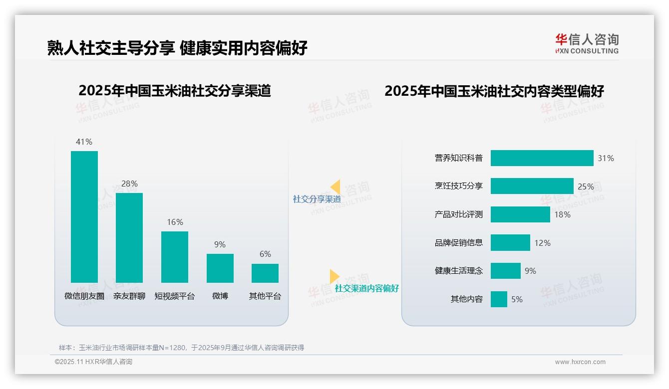 36%消费者最信任营养师专家——华信人咨询研究报告关键发现-2025年11月-玉米油-38