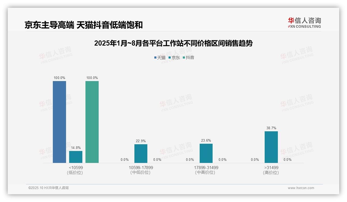 京东工作站高端产品占比38.7%领跑市场：这一结论来自华信人咨询权威报告-2025年10月-工作站-38