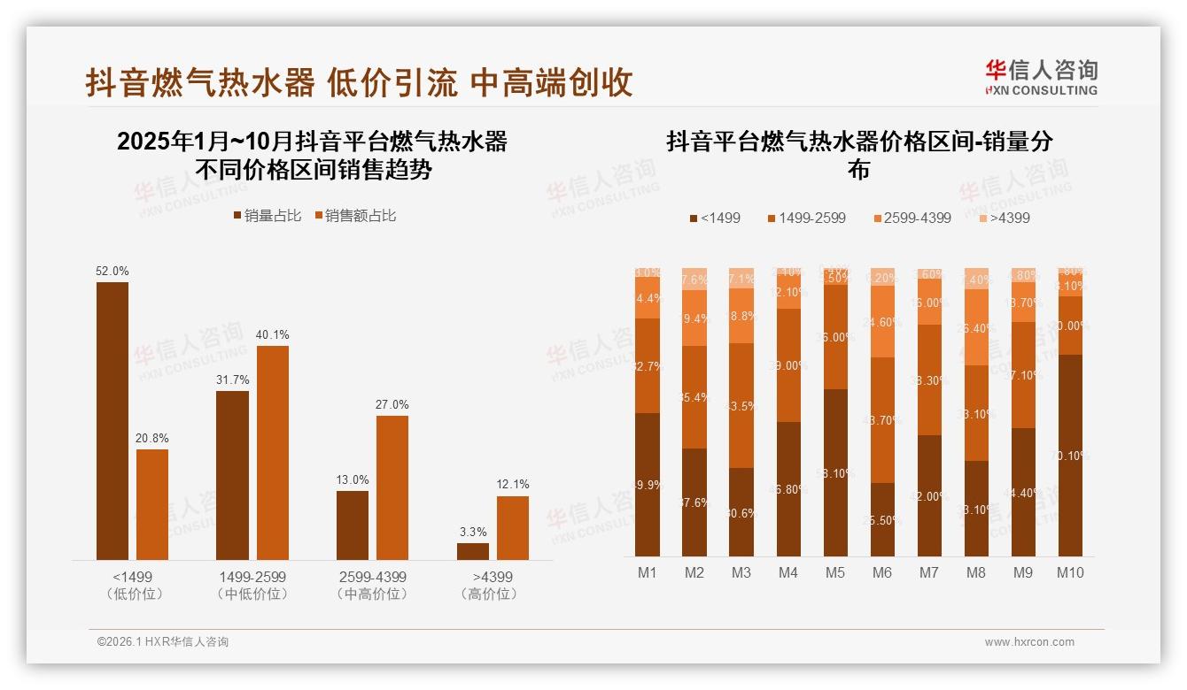华信人咨询权威发布：52%线上渠道抢占燃气热水器，抖音249%增长如何借力-2026年1月-燃气热水器-38