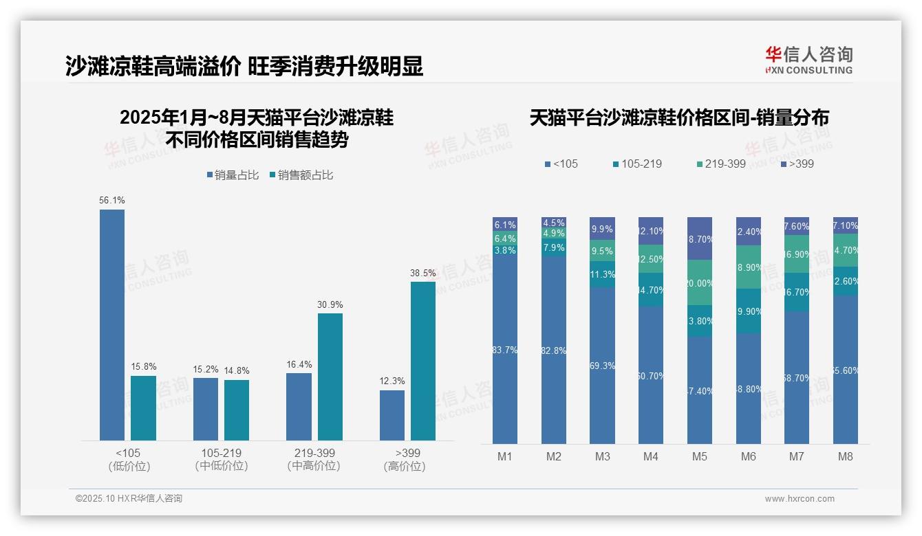 沙滩凉鞋高端销售抖音占比39.0%——华信人咨询最新报告证实-2025年10月-沙滩凉鞋-38