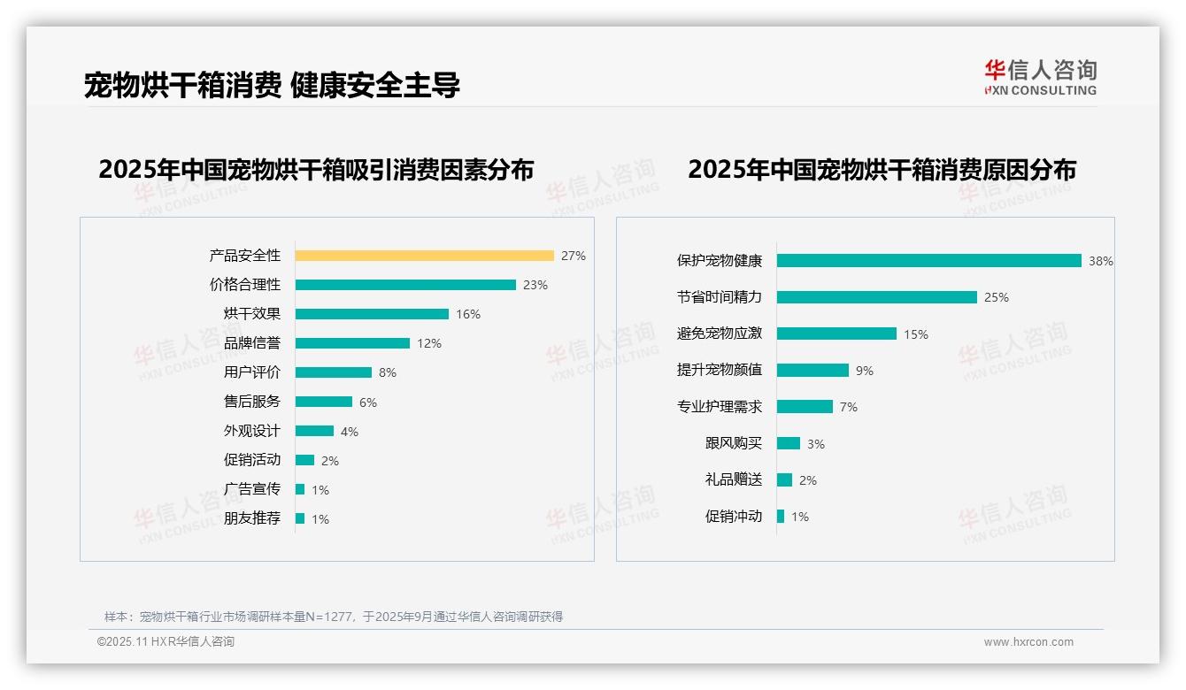 50%消费者重视产品安全与价格——华信人咨询研究报告关键发现-2025年11月-宠物烘干箱-38
