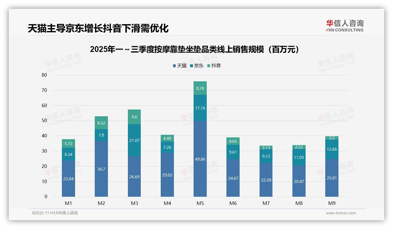 华信人咨询报告核心结论：高端按摩靠垫坐垫贡献18.7%销售额-2025年11月-按摩靠垫坐垫-38