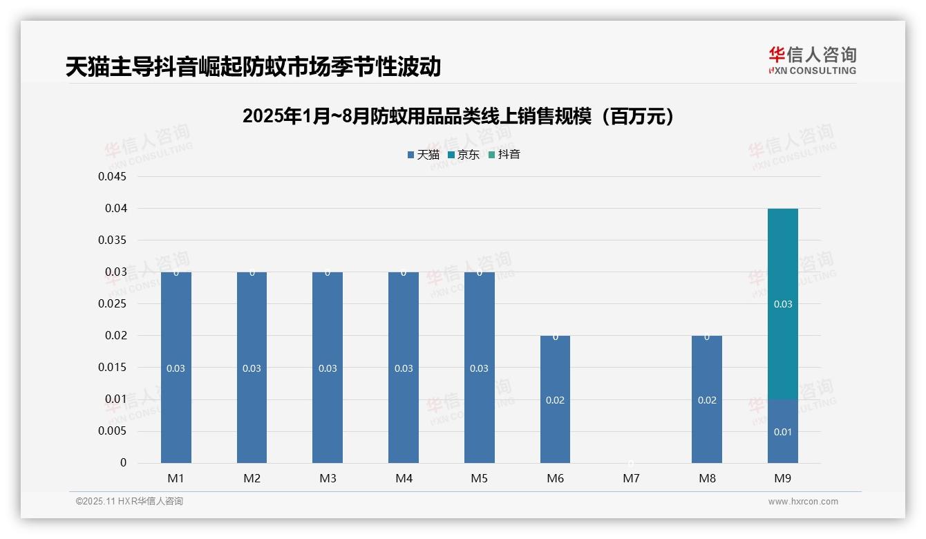 华信人咨询报告出炉，指出中高端防蚊用品贡献76.3%销售额-2025年11月-防蚊用品-38