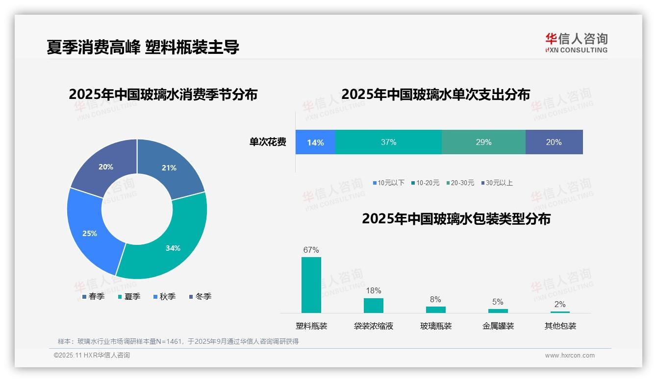 华信人咨询报告首次披露：37%消费者单次支出10~20元-2025年11月-玻璃水-38
