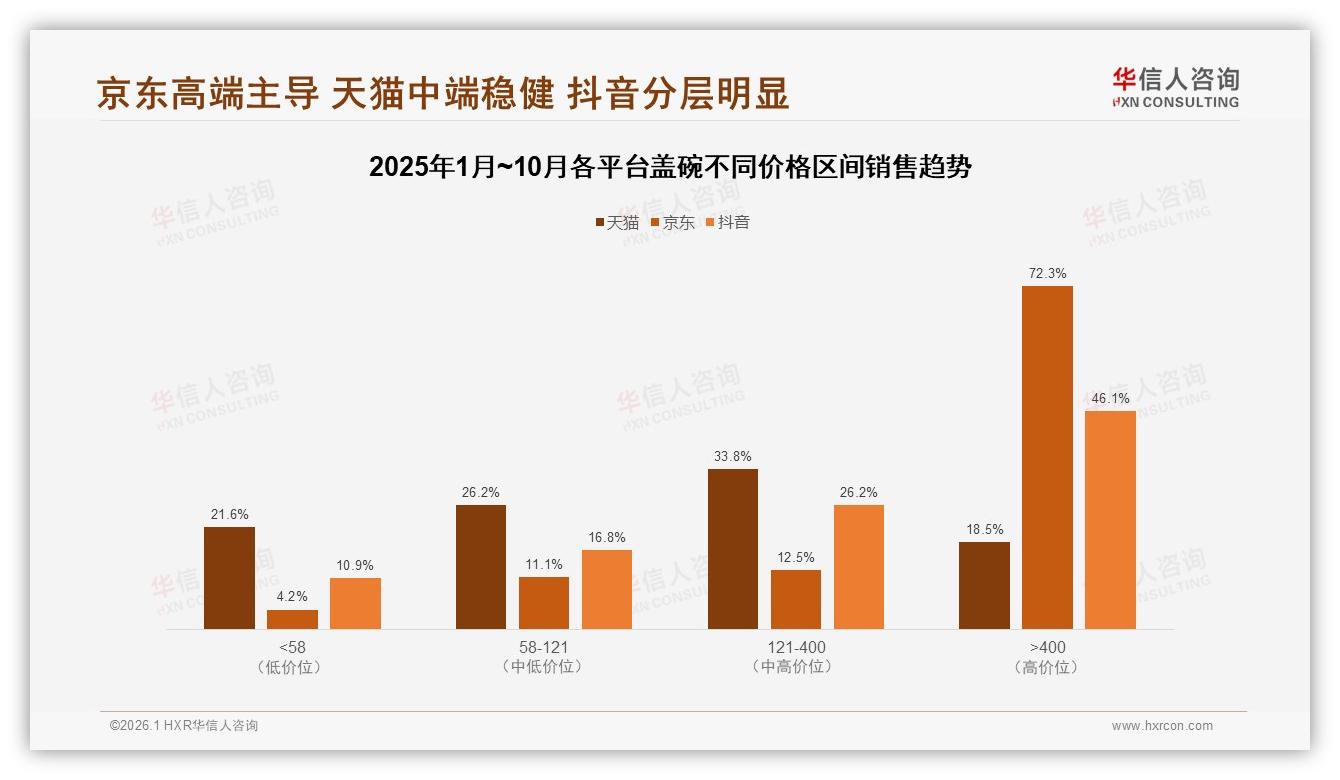 华信人咨询报告解读：26~45岁59%主导盖碗消费，高端销量仅3.2%却贡献42%销售额-2026年1月-盖碗-38