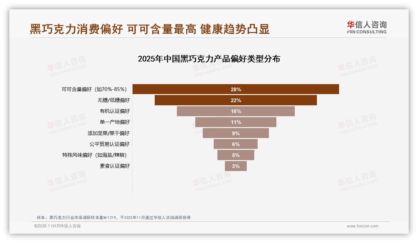 70%~85%可可含量偏好28%，无糖低糖22%，健康黑巧克力成新宠-2026年1月-黑巧克力-38