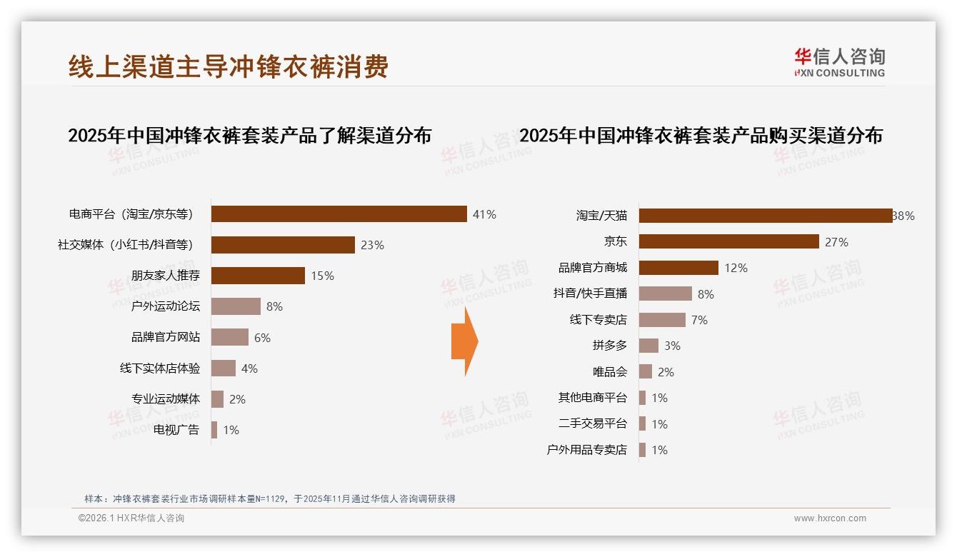 华信人咨询白皮书指出：65%淘宝京东占比主导冲锋衣裤套装线上渠道-2026年1月-冲锋衣裤套装-38