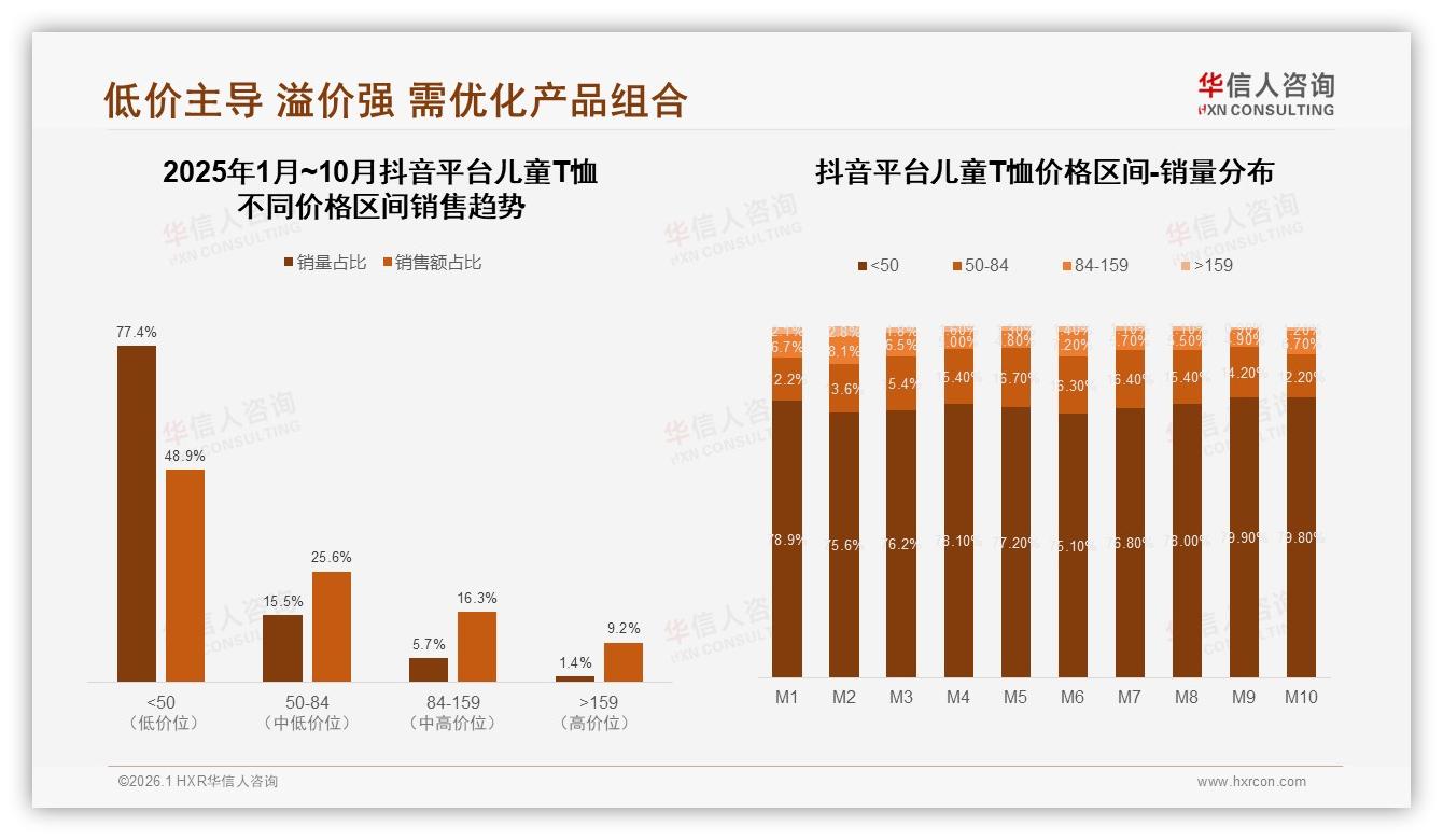 夏季38%销量集中儿童T恤，品牌需提前锁仓防缺货——华信人咨询年度复盘-2026年1月-儿童T恤-38
